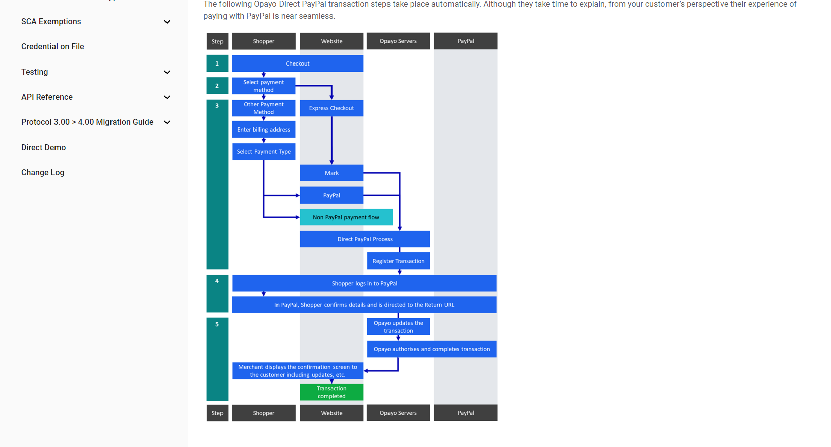 Direct integration with Paypal